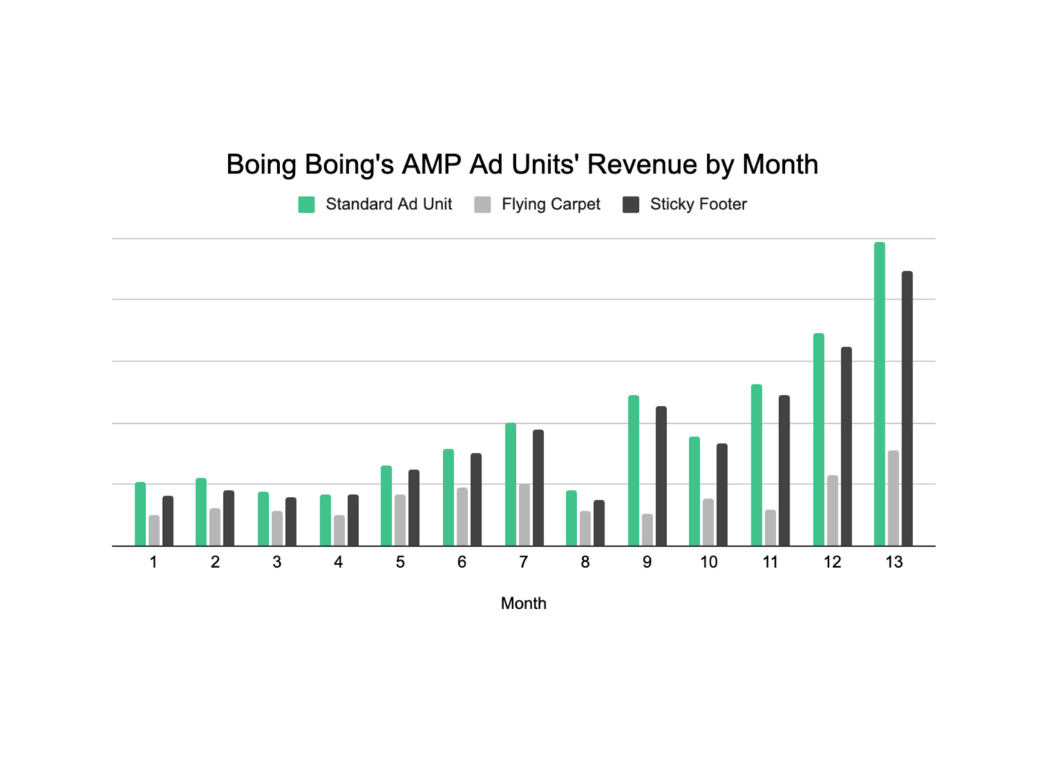 Boing Boing - AMP Revenue by Month