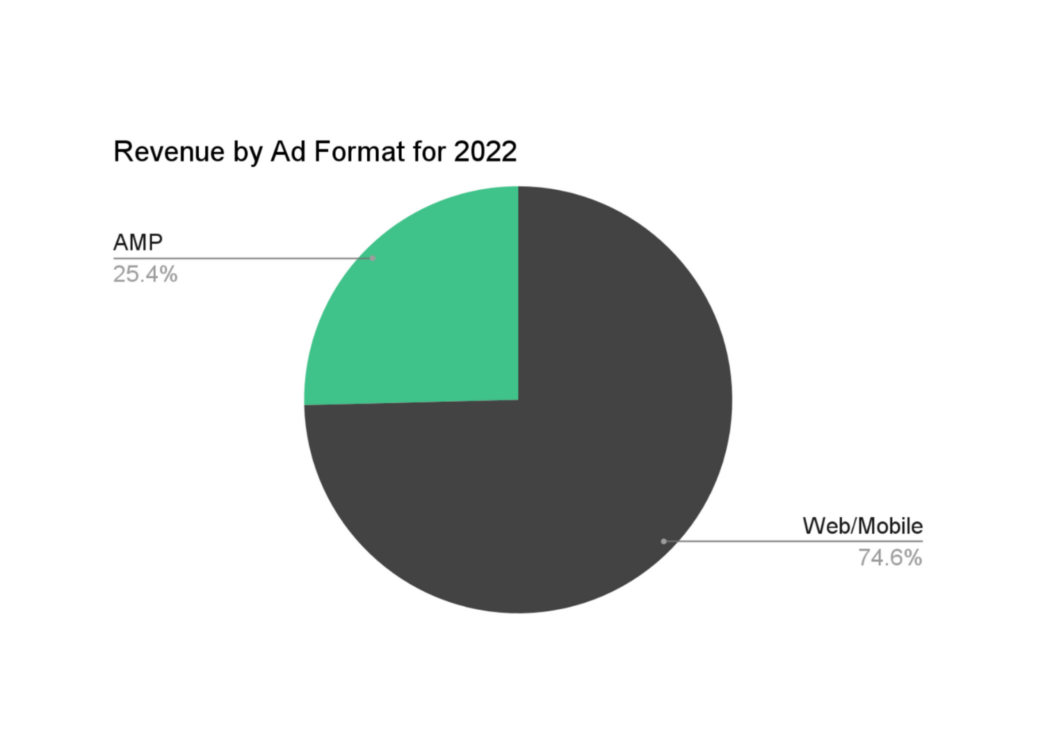 Boing Boing - Revenue by Ad Format