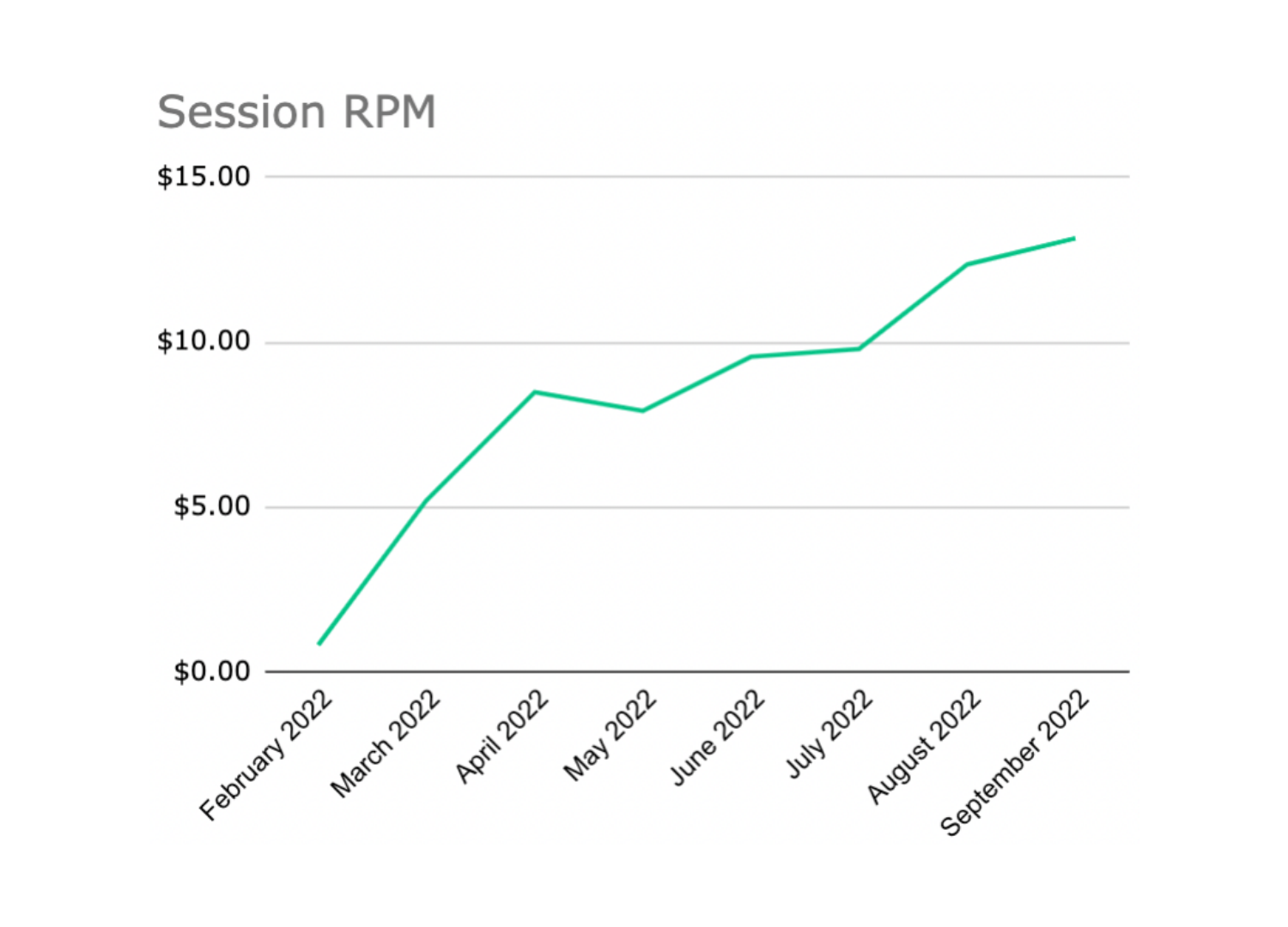 Doodle Session RPM